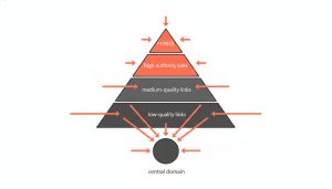 Backlinks definition - pyramide de qualité des liens entrants