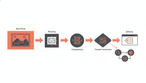 Optimiser images SEO WordPress - pipeline de compression et conversion WebP et AVIF